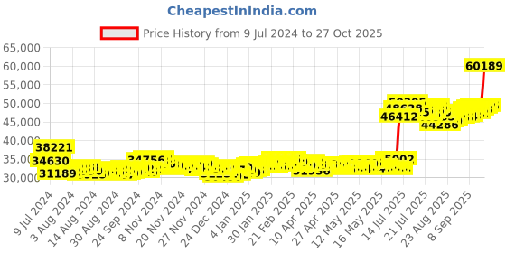 ajio.com bangalore refinery 10 GM 999 Platinum Rectangular Bar bangalore refinery Price History Graph from 9 Jul 2024 to 27 Oct 2025