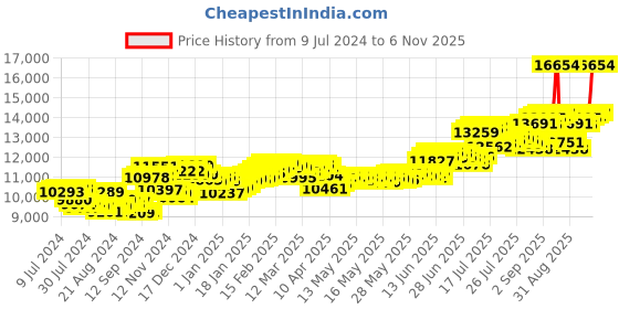 ajio.com bangalore refinery 100G 999 Silver Lakshmi Coin bangalore refinery Price History Graph from 9 Jul 2024 to 6 Nov 2025