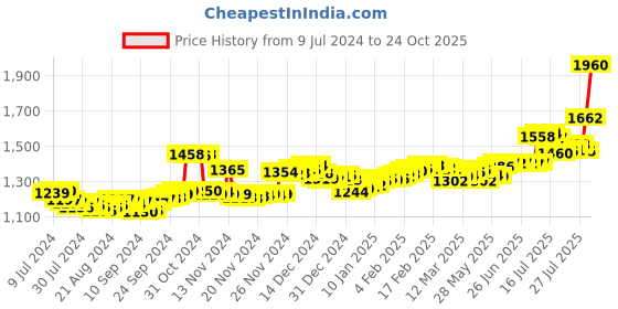 ajio.com bangalore refinery 10G 999 Silver Ganesh Coin bangalore refinery Price History Graph from 9 Jul 2024 to 24 Oct 2025