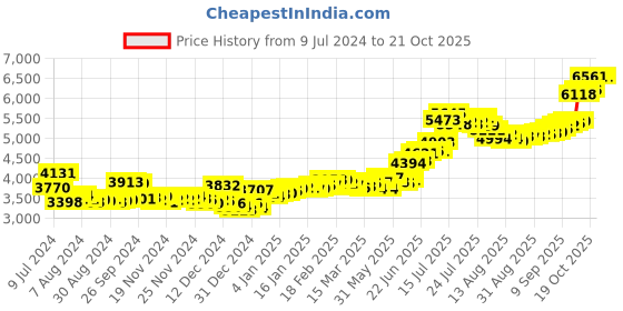 ajio.com bangalore refinery 1G 999 Platinum Rectangular Bar bangalore refinery Price History Graph from 9 Jul 2024 to 19 Oct 2025