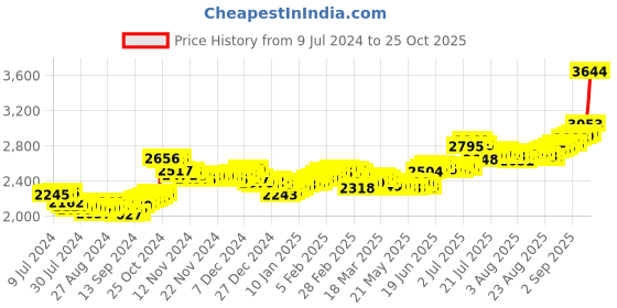 ajio.com bangalore refinery 20G 999 Silver Lakshmi Coin bangalore refinery Price History Graph from 9 Jul 2024 to 25 Oct 2025