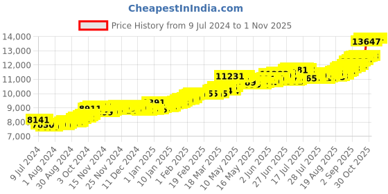 ajio.com bangalore refinery 24 Kt (999) 1 GM Yellow Gold Lakshmi Coin bangalore refinery Price History Graph from 9 Jul 2024 to 1 Nov 2025