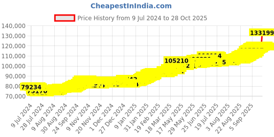 ajio.com bangalore refinery 24 Kt (999) 10 GM Yellow Gold Lakshmi Coin bangalore refinery Price History Graph from 9 Jul 2024 to 28 Oct 2025