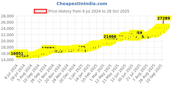 ajio.com bangalore refinery 24 Kt (999) 2 GM Yellow Gold Ganesh Coin bangalore refinery Price History Graph from 9 Jul 2024 to 28 Oct 2025