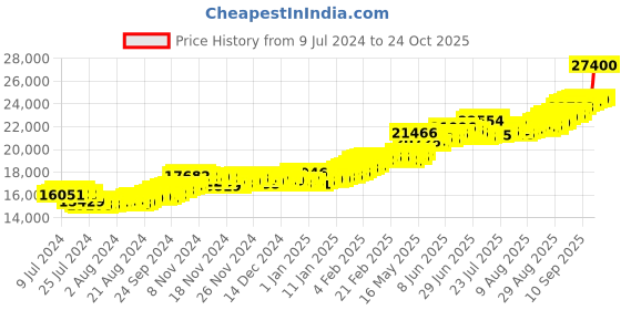 ajio.com bangalore refinery 24 Kt (999) 2 GM Yellow Gold Lakshmi Coin bangalore refinery Price History Graph from 9 Jul 2024 to 24 Oct 2025