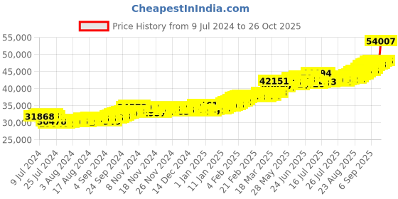 ajio.com bangalore refinery 24 Kt (999) 4 GM Yellow Gold Lakshmi Coin bangalore refinery Price History Graph from 9 Jul 2024 to 26 Oct 2025