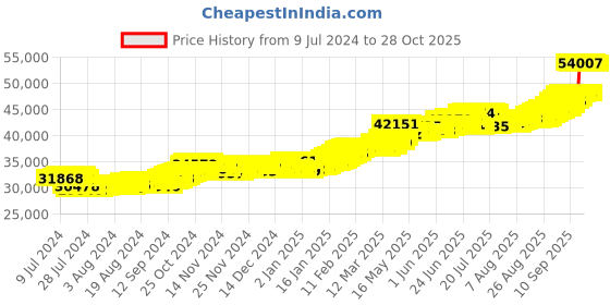 ajio.com bangalore refinery 24 Kt (999) 4 GM Yellow Gold Lord Ganesh Coin bangalore refinery Price History Graph from 9 Jul 2024 to 28 Oct 2025