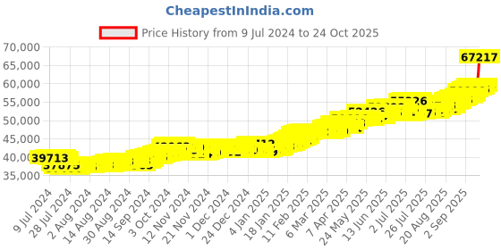 ajio.com bangalore refinery 24 Kt (999) 5 GM Yellow Gold Lakshmi Coin bangalore refinery Price History Graph from 9 Jul 2024 to 24 Oct 2025