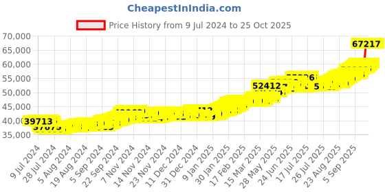ajio.com bangalore refinery 24 Kt (999) 5 GM Yellow Gold Lord Ganesh Coin bangalore refinery Price History Graph from 9 Jul 2024 to 25 Oct 2025