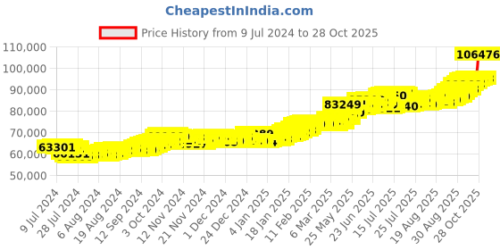 ajio.com bangalore refinery 24 Kt (999) 8 GM Yellow Ganesh Lord Ganesh Coin bangalore refinery Price History Graph from 9 Jul 2024 to 28 Oct 2025