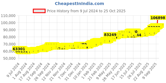 ajio.com bangalore refinery 24 Kt (999) 8 GM Yellow Gold Lakshmi Coin bangalore refinery Price History Graph from 9 Jul 2024 to 25 Oct 2025
