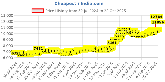 ajio.com bangalore refinery 2G 999 Platinum Rectangular Bar bangalore refinery Price History Graph from 30 Jul 2024 to 28 Oct 2025
