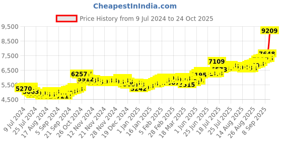 ajio.com bangalore refinery 50G 999 Silver Ganesh Coin bangalore refinery Price History Graph from 9 Jul 2024 to 24 Oct 2025