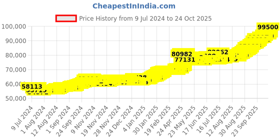 ajio.com bangalore refinery 8G Yellow Gold Ganesha Coin bangalore refinery Price History Graph from 9 Jul 2024 to 24 Oct 2025