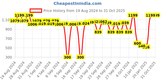 ajio.com bani women Block Print Straight Kurta bani women Price History Graph from 19 Aug 2024 to 30 Oct 2025