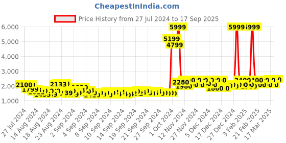 ajio.com bani women Women Embellished A-Line Kurta Set bani women Price History Graph from 27 Jul 2024 to 17 Sep 2025