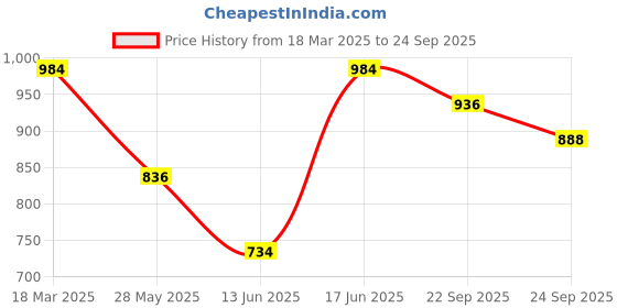 ajio.com bani women Women Floral Print A-Line Dress bani women Price History Graph from 18 Mar 2025 to 24 Sep 2025