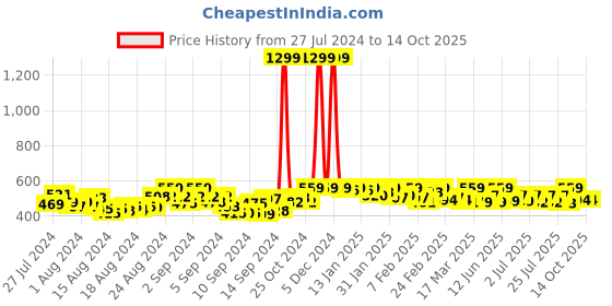 ajio.com banjara india Mirror Embellished Dupatta banjara india Price History Graph from 27 Jul 2024 to 14 Oct 2025