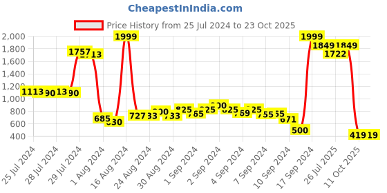 ajio.com lavie sport Banker's Bi-Fold Wallet lavie sport Price History Graph from 25 Jul 2024 to 23 Oct 2025