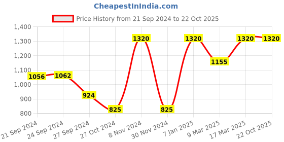 ajio.com banno's swagger Micro Print T-Shirt & Pyjamas Set banno's swagger Price History Graph from 21 Sep 2024 to 22 Oct 2025