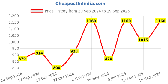 ajio.com banno's swagger Micro Print T-Shirt & Pyjamas Set banno's swagger Price History Graph from 20 Sep 2024 to 19 Sep 2025