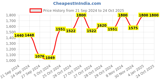 ajio.com banno's swagger Spread Collar T-Shirt & Pyjamas Set banno's swagger Price History Graph from 21 Sep 2024 to 23 Oct 2025