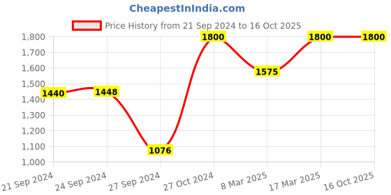 ajio.com banno's swagger V-Neck T-Shirt & Pyjamas Set banno's swagger Price History Graph from 21 Sep 2024 to 16 Oct 2025