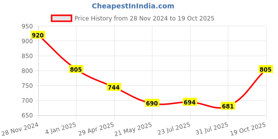 ajio.com banno's swagger Woman Abstract Nightwear Set banno's swagger Price History Graph from 28 Nov 2024 to 19 Oct 2025