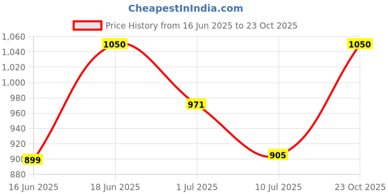 ajio.com banno's swagger Woman Cambric 2-Piece Sets banno's swagger Price History Graph from 16 Jun 2025 to 23 Oct 2025