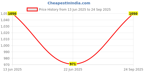 ajio.com banno's swagger Woman Cotton 2-Piece Sets banno's swagger Price History Graph from 13 Jun 2025 to 24 Sep 2025