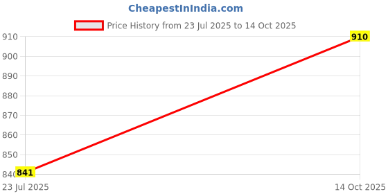 ajio.com banno's swagger Woman Knit 2-Piece Sets banno's swagger Price History Graph from 23 Jul 2025 to 14 Oct 2025