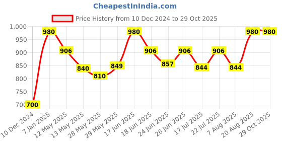 ajio.com banno's swagger Woman Polyester 2-Piece Sets banno's swagger Price History Graph from 10 Dec 2024 to 29 Oct 2025