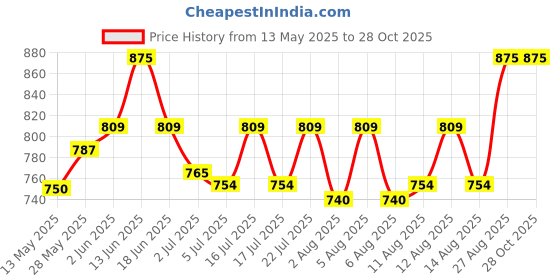 ajio.com banno's swagger Women 2-Piece Sets banno's swagger Price History Graph from 13 May 2025 to 28 Oct 2025