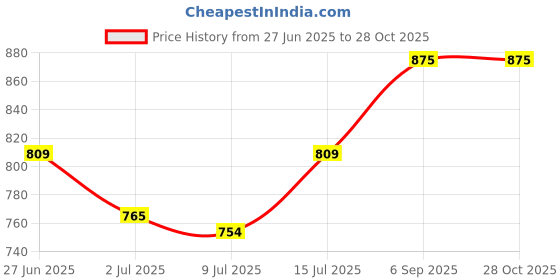 ajio.com banno's swagger Women 2-Piece Sets banno's swagger Price History Graph from 27 Jun 2025 to 28 Oct 2025