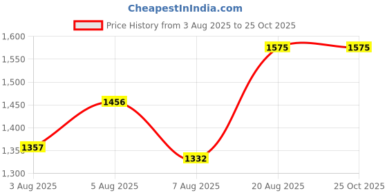 ajio.com banno's swagger Women Cotton 2-Piece Sets banno's swagger Price History Graph from 3 Aug 2025 to 25 Oct 2025