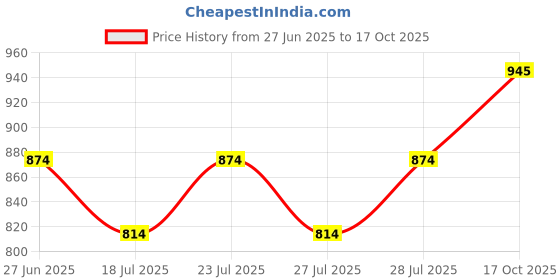 ajio.com banno's swagger Women Floral Print 2-Piece Co-Ord Set banno's swagger Price History Graph from 27 Jun 2025 to 17 Oct 2025
