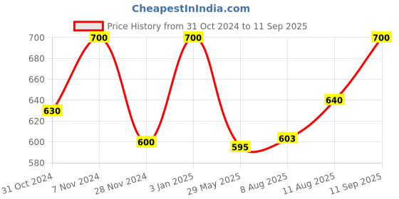 ajio.com banno's swagger Women Micro Night banno's swagger Price History Graph from 31 Oct 2024 to 11 Sep 2025