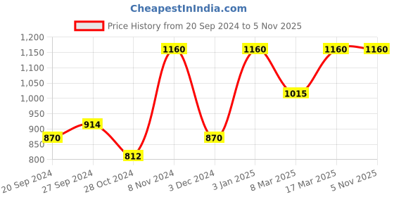 ajio.com banno's swagger Women Micro Print Top & Pyjamas Set banno's swagger Price History Graph from 20 Sep 2024 to 4 Nov 2025