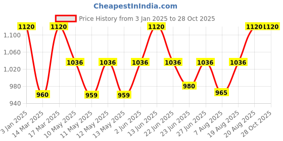 ajio.com banno's swagger Women Muslin 2-Piece Sets banno's swagger Price History Graph from 3 Jan 2025 to 27 Oct 2025