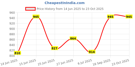 ajio.com banno's swagger Women Polka-Dot Shirt & Pyjamas Set banno's swagger Price History Graph from 14 Jun 2025 to 23 Oct 2025