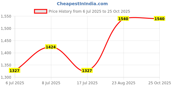ajio.com banno's swagger Women Polyester 2-Piece Sets banno's swagger Price History Graph from 6 Jul 2025 to 25 Oct 2025
