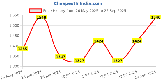ajio.com banno's swagger Women Poplin 2-Piece Sets banno's swagger Price History Graph from 26 May 2025 to 23 Sep 2025