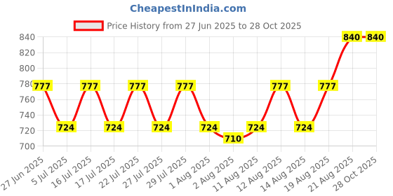 ajio.com banno's swagger Women Printed 2-Piece Top & Pants Set banno's swagger Price History Graph from 27 Jun 2025 to 28 Oct 2025