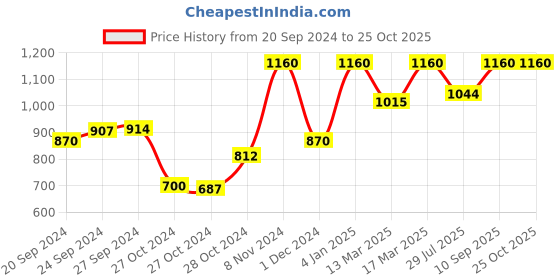 ajio.com banno's swagger Women Printed Regular Fit Nighties banno's swagger Price History Graph from 20 Sep 2024 to 24 Oct 2025