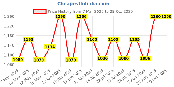 ajio.com banno's swagger Women Printed Top & Pants Set banno's swagger Price History Graph from 7 Mar 2025 to 28 Oct 2025