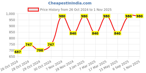 ajio.com banno's swagger Women Regular Kaftan banno's swagger Price History Graph from 26 Oct 2024 to 31 Oct 2025