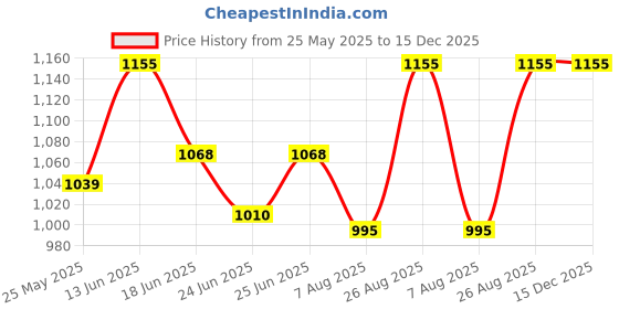 ajio.com banno's swagger Women Satin 2-Piece Sets banno's swagger Price History Graph from 25 May 2025 to 14 Dec 2025