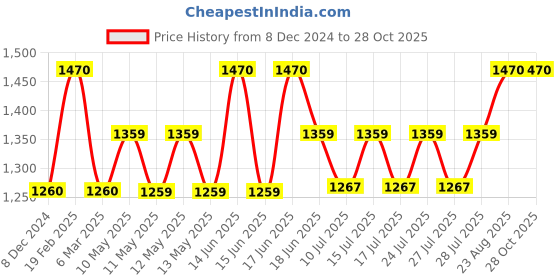 ajio.com banno's swagger Women Slub 2-Piece Sets banno's swagger Price History Graph from 8 Dec 2024 to 28 Oct 2025
