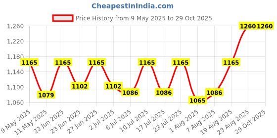 ajio.com banno's swagger Women Slub 2-Piece Sets banno's swagger Price History Graph from 9 May 2025 to 28 Oct 2025
