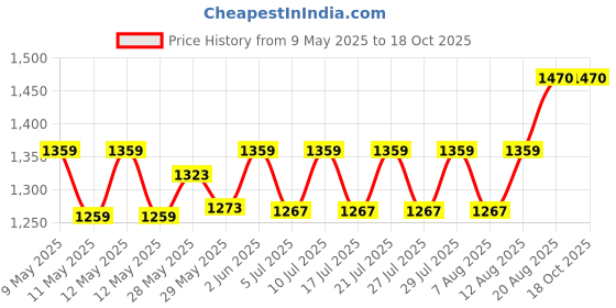 ajio.com banno's swagger Women Slub 2-Piece Sets banno's swagger Price History Graph from 9 May 2025 to 18 Oct 2025